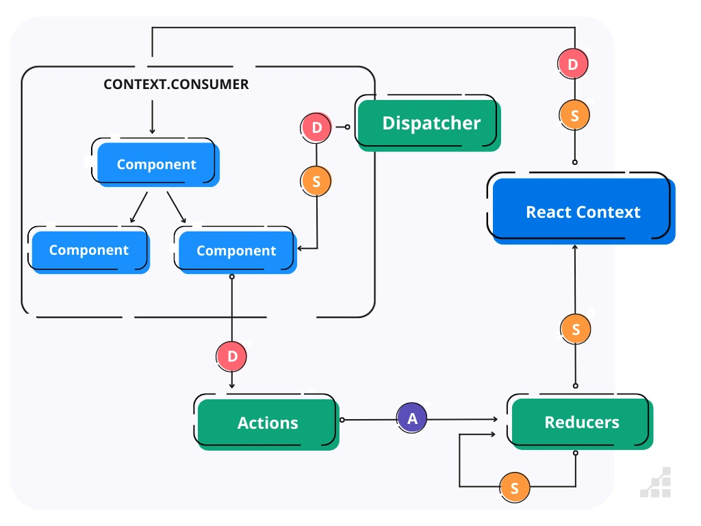 context-api-data-flow-management