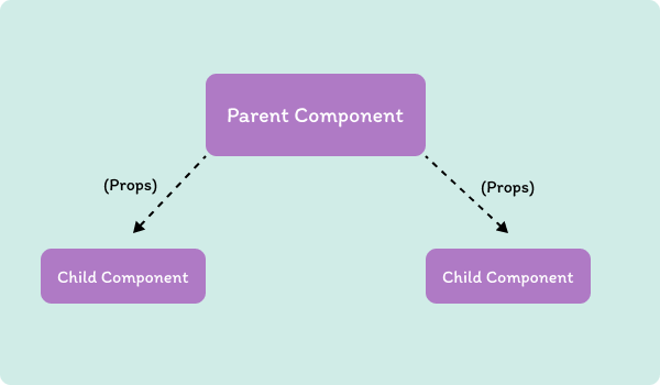 react-component-child-visual