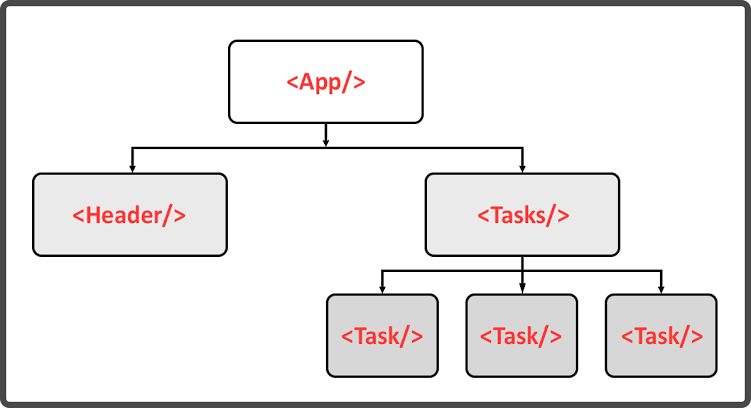 react-multiple-component-levels
