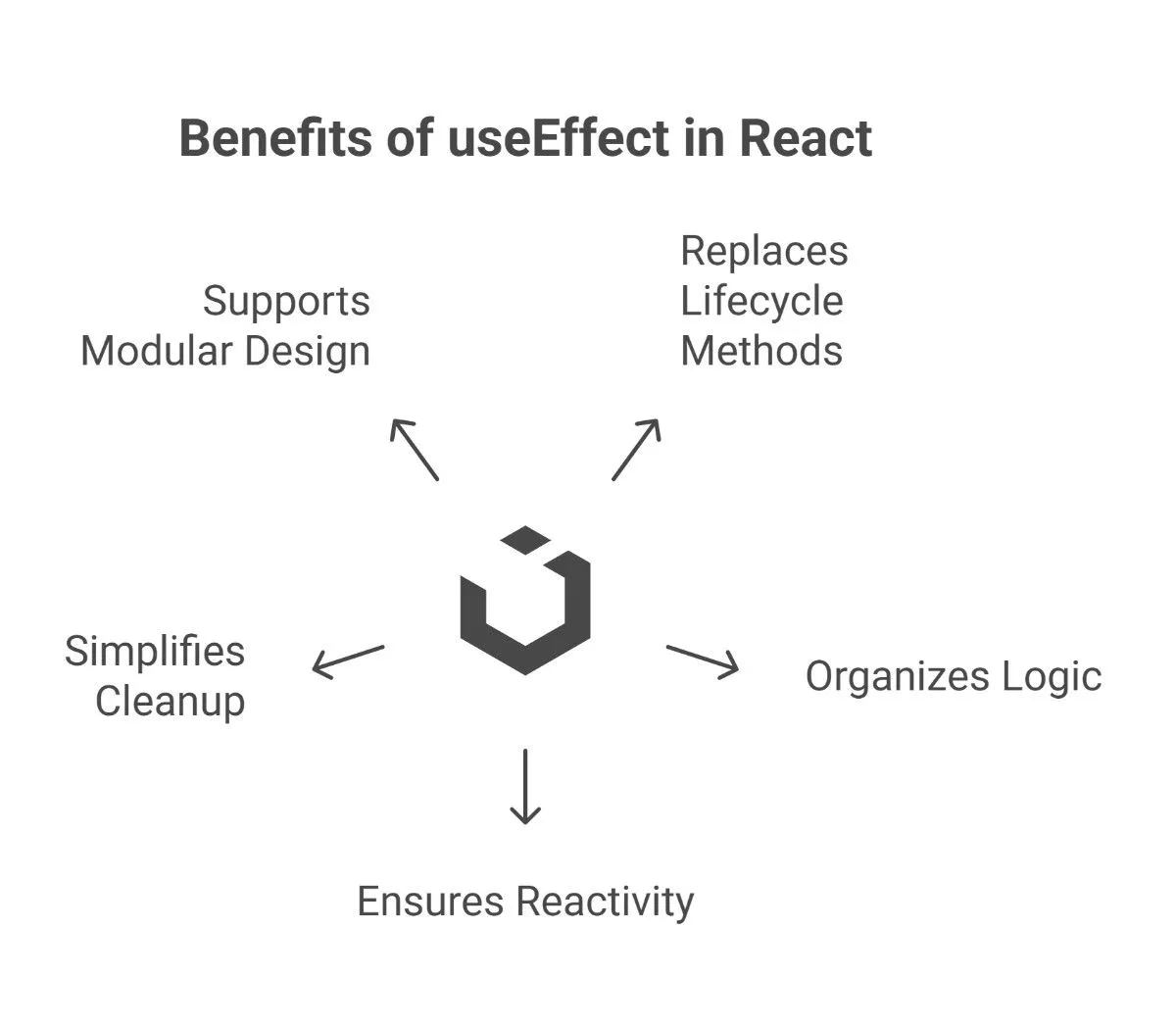 useEffect-lifeCyle-dependencies-visual