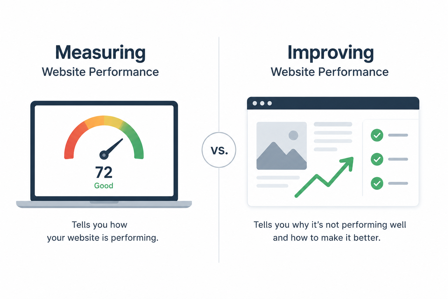 Measuring performance vs improving performance